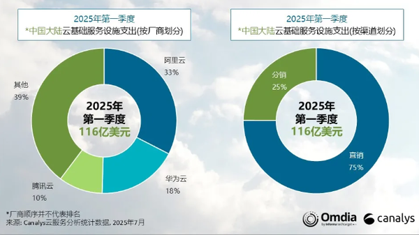 2025Q1中国云基础设施市场加速增长 AI成主要推动力