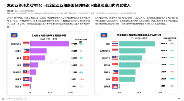 东南亚2025Q1移动游戏下载达19.3亿 成全球第二大市场 东南亚2025Q1移动游戏下载达19.3亿 成全球第二大市场