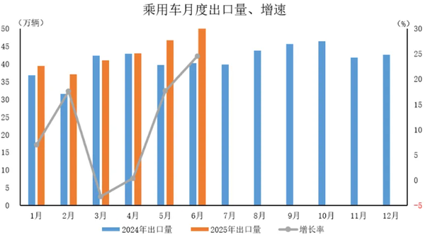 2025年6月中国汽车出口59.2万辆 上半年出口308.3万辆 2025年6月中国汽车出口59.2万辆 上半年出口308.3万辆