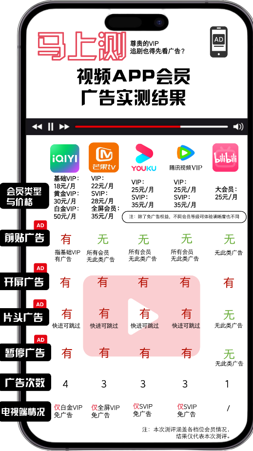 图源澎湃新闻 媒体实测各大视频APP会员广告情况 B站居然最良心?