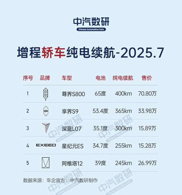 各价位新能源车纯电续航最高的都是谁?尊界榜上有名 各价位新能源车纯电续航最高的都是谁?尊界榜上有名