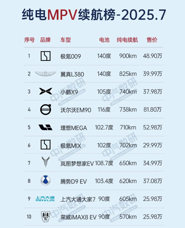 各价位新能源车纯电续航最高的都是谁?尊界榜上有名 各价位新能源车纯电续航最高的都是谁?尊界榜上有名