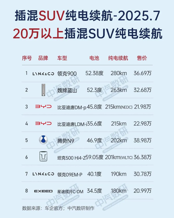 各价位新能源车纯电续航最高的都是谁?尊界榜上有名 各价位新能源车纯电续航最高的都是谁?尊界榜上有名
