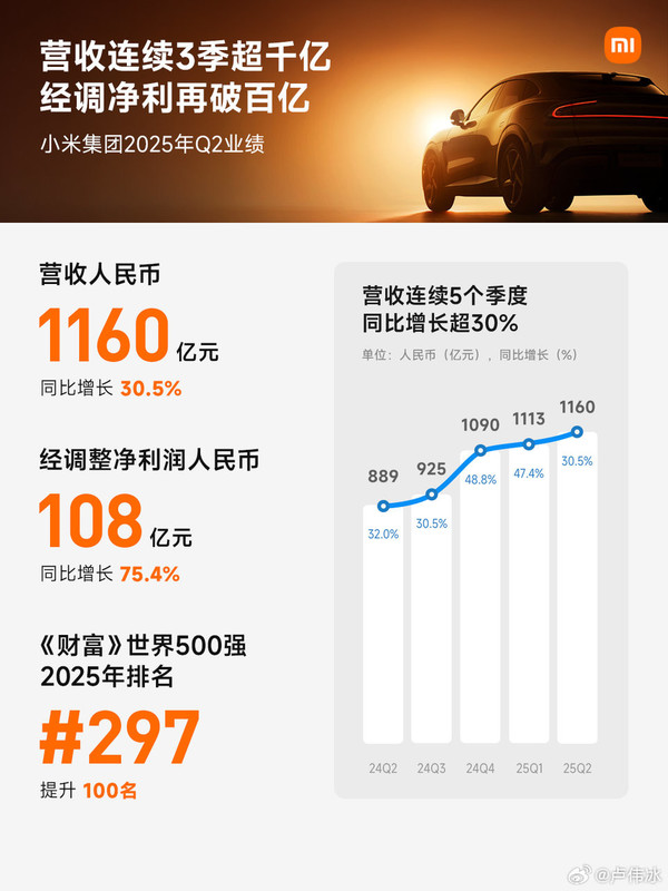 小米发布史上营收最高的单季度财报：1160亿 增长30%