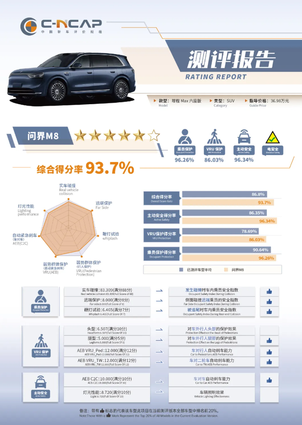 问界M8 C-NCAP成绩发布 得分率达93.7% 安全性能拉满 问界M8 C-NCAP成绩发布 得分率达93.7% 安全性能拉满
