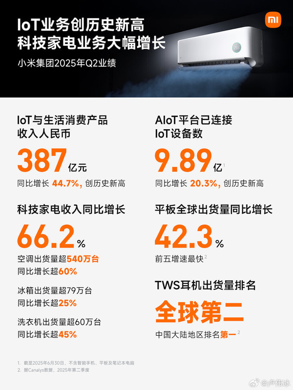 卢伟冰:小米空调业务的目标是中国前二 5年内完成! 卢伟冰:小米空调业务的目标是中国前二 5年内完成!