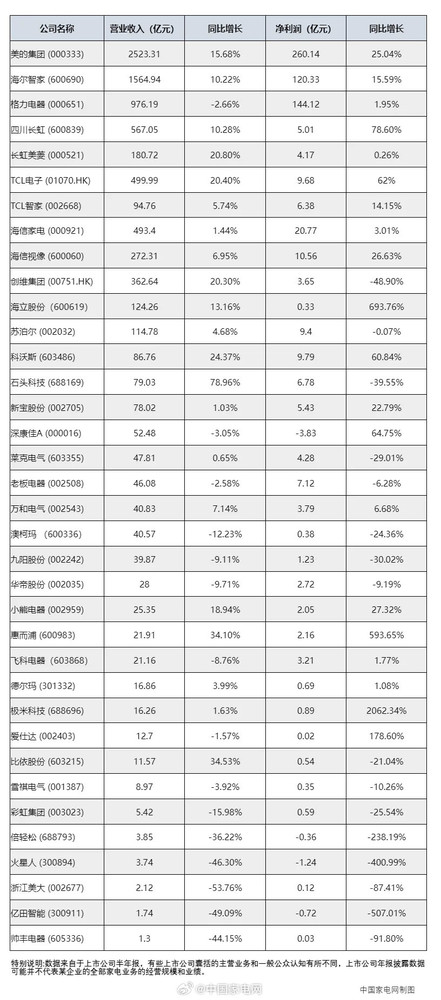 2025上半年家电上市企业营收数据盘点 美的最赚钱? 2025上半年家电上市企业营收数据盘点 美的最赚钱?