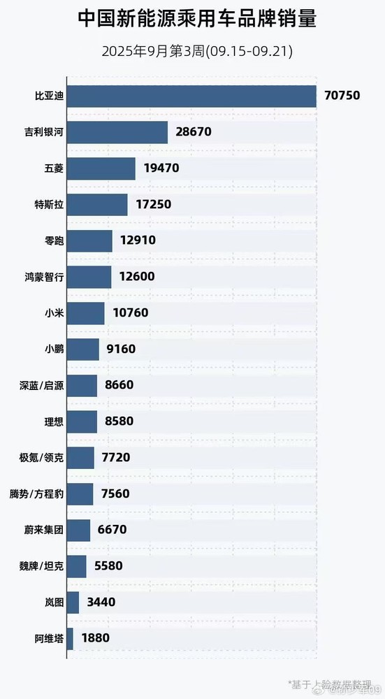 9月第3周中国新能源品牌销量:小米破1万 鸿蒙破1.2万 9月第3周中国新能源品牌销量:小米破1万 鸿蒙破1.2万