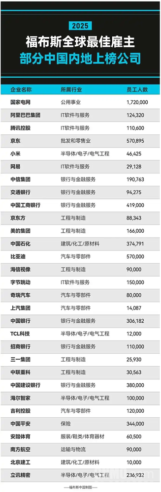 京东再登福布斯最佳雇主榜 为中国零售业唯一上榜企业 京东再登福布斯最佳雇主榜 为中国零售业唯一上榜企业