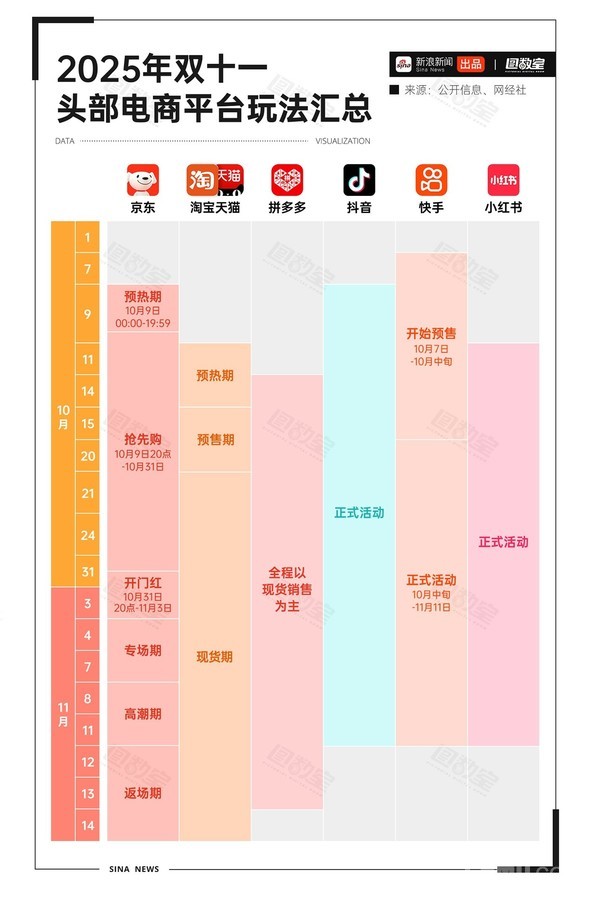 “战线”再拉长!2025年双十一六大电商平台玩法汇总 “战线”再拉长!2025年双十一六大电商平台玩法汇总