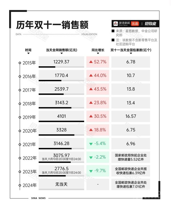 “战线”再拉长!2025年双十一六大电商平台玩法汇总 “战线”再拉长!2025年双十一六大电商平台玩法汇总