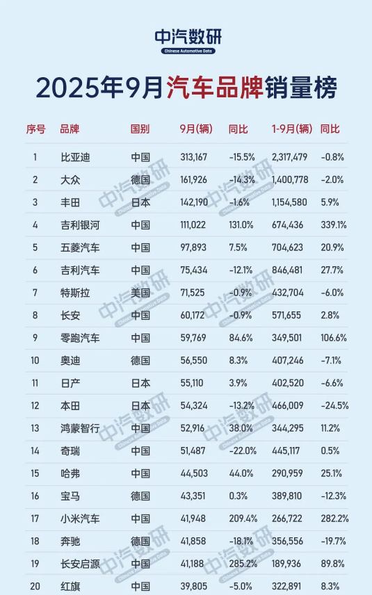 9月中国乘用车销量达224.1万辆 品牌销量排名已出炉 9月中国乘用车销量达224.1万辆 品牌销量排名已出炉