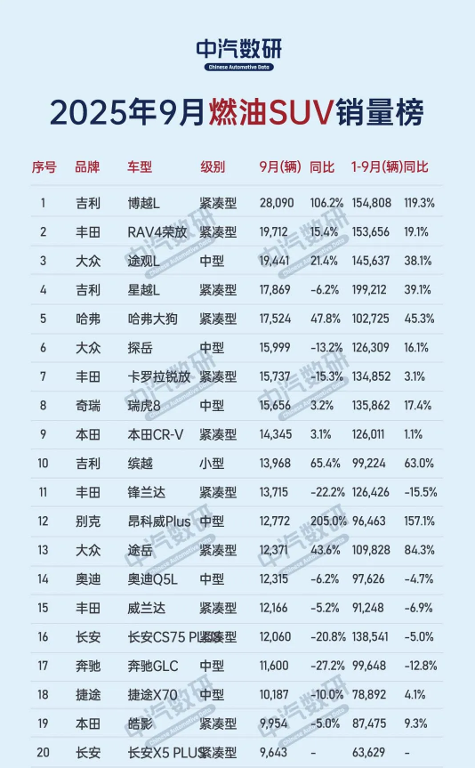 9月中国燃油SUV销量排名公布:多款国产车型大涨 9月中国燃油SUV销量排名公布:多款国产车型大涨