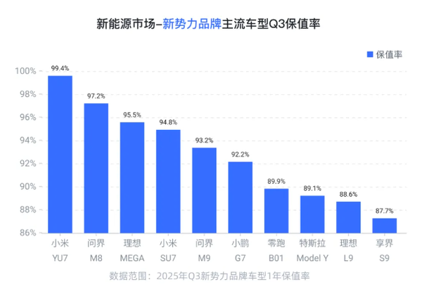 小米YU7登顶新势力车型保值率排名 理想MEGA第三 小米YU7登顶新势力车型保值率排名 理想MEGA第三