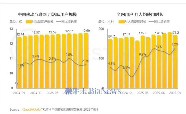 最新全网用户数据出炉：人均使用时长达178.2小时