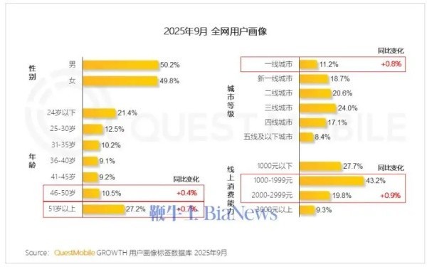 最新全网用户数据出炉：人均使用时长达178.2小时
