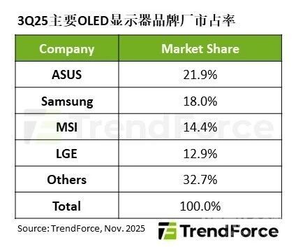 三季度全球OLED显示器出货数据揭晓：华硕占21.9%