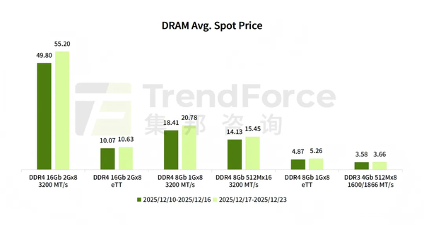 DRAM与NAND闪存现货价格持续上涨 金士顿大幅调价 DRAM与NAND闪存现货价格持续上涨 金士顿大幅调价