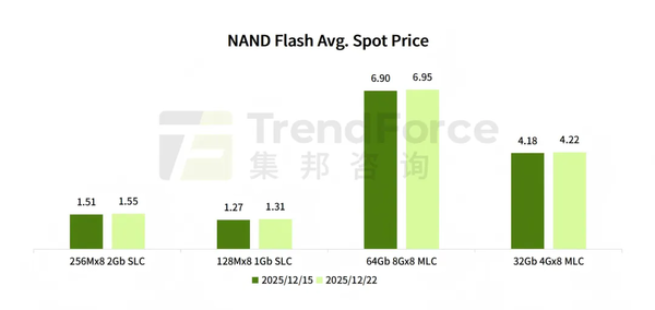 DRAM与NAND闪存现货价格持续上涨 金士顿大幅调价 DRAM与NAND闪存现货价格持续上涨 金士顿大幅调价