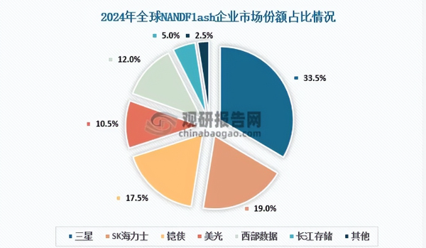 海外存储巨头“芯慌” 国产企业能接住空出的市场吗? 海外存储巨头“芯慌” 国产企业能接住空出的市场吗?