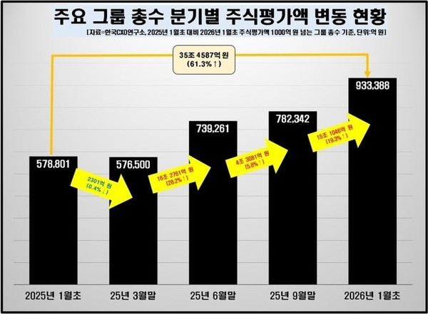 李在镕股票市值一年新增近14万亿韩元 靠三星系股份 李在镕股票市值一年新增近14万亿韩元 靠三星系股份