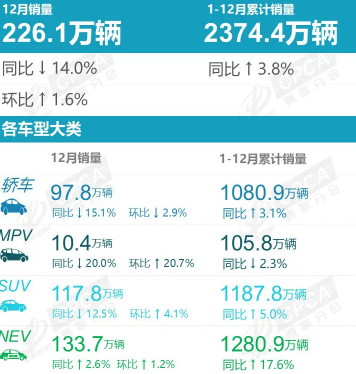 2025年中国汽车厂商批发销量排名公布 八家破百万辆