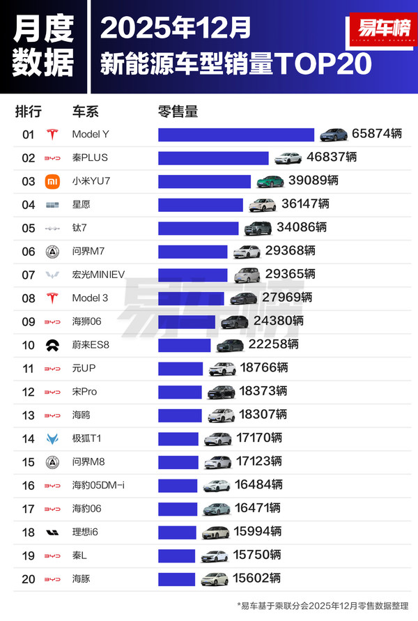 去年12月新能源销量TOP20:小米YU7近四万辆居第三 去年12月新能源销量TOP20:小米YU7近四万辆居第三