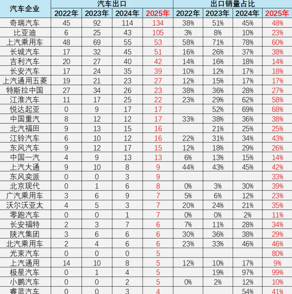 2025年国产车出口总量达710万辆 两家车企破百万! 2025年国产车出口总量达710万辆 两家车企破百万!