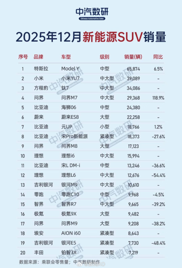 2025年12月新能源SUV销量公布 特斯拉Model Y第一 2025年12月新能源SUV销量公布 特斯拉Model Y第一