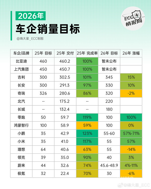 2026车企销量目标汇总:零跑、小米、小鹏涨幅超50% 2026车企销量目标汇总:零跑、小米、小鹏涨幅超50%
