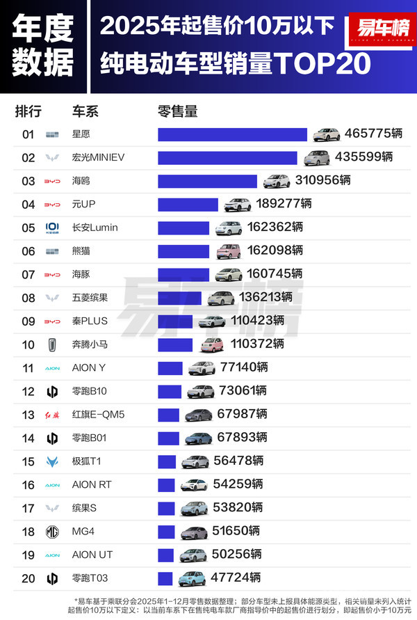 2025各价区纯电车型销量榜出炉：10万内吉利星愿夺冠