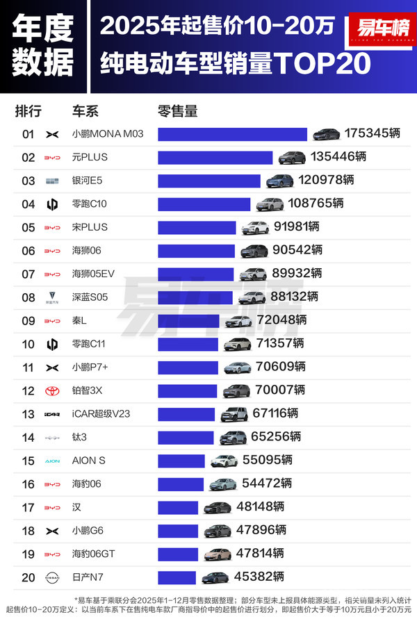 2025各价区纯电车型销量榜出炉：10万内吉利星愿夺冠