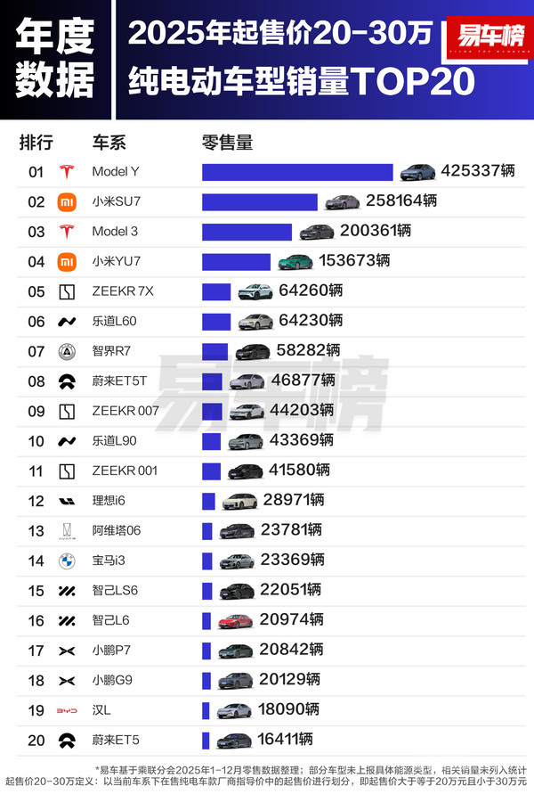 2025各价区纯电车型销量榜出炉：10万内吉利星愿夺冠