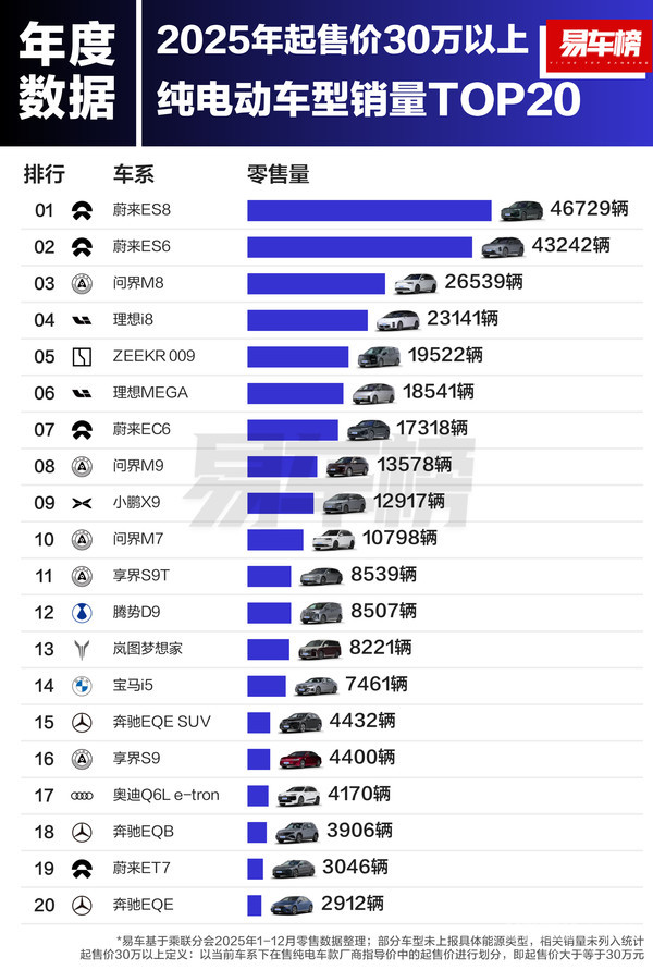2025各价区纯电车型销量榜出炉：10万内吉利星愿夺冠