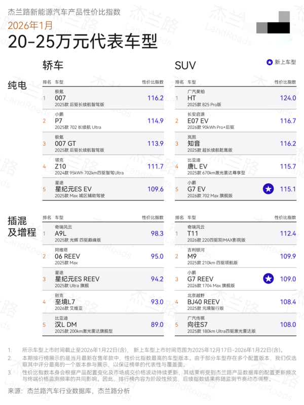 杰兰路发布1月新能源汽车产品性价比指数 含小鹏多款新车