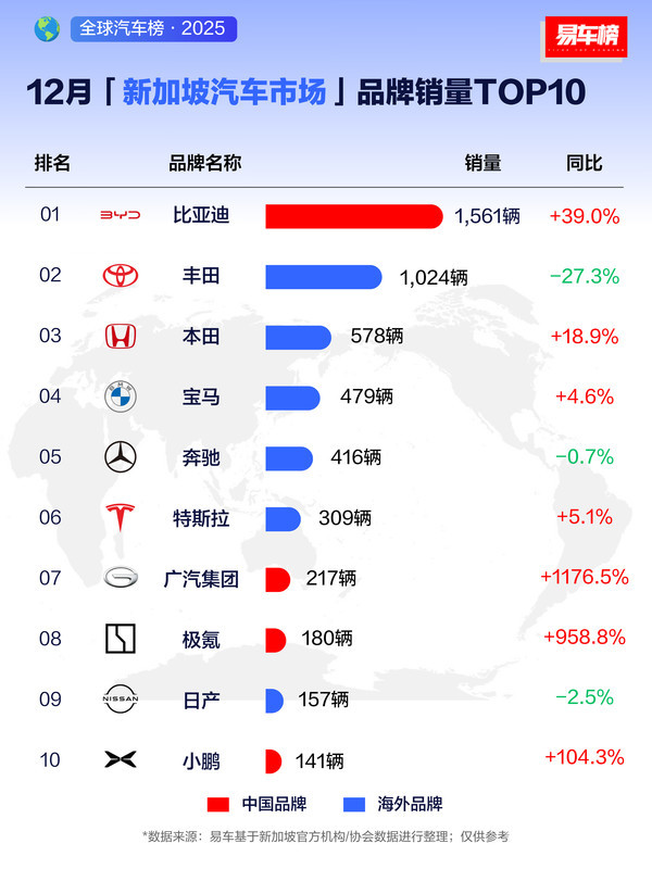 2025新加坡汽车市场品牌销量TOP10出炉 比亚迪领跑