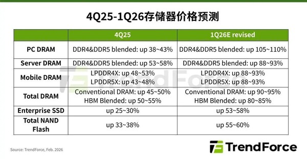 一季度存储器价格将全面上涨 各类产品涨幅或创历史新高 一季度存储器价格将全面上涨 各类产品涨幅或创历史新高
