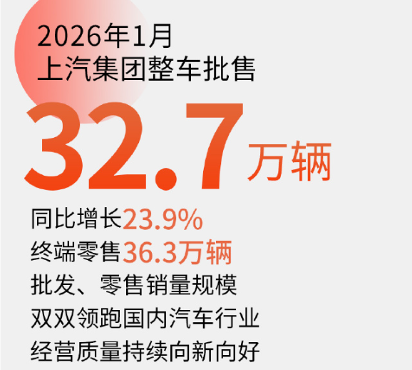 上汽集团1月销量报告出炉 批售达32.7万辆 增长23.9%