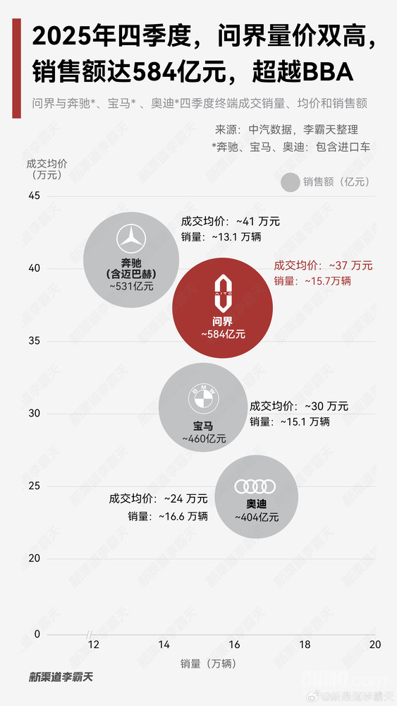 “BABA”时代来临?2025年第四季度问界销售额力压BBA “BABA”时代来临?2025年第四季度问界销售额力压BBA