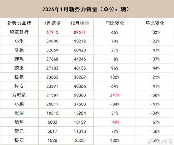 小米高管回应汽车销量波动:前三月为行业传统淡季