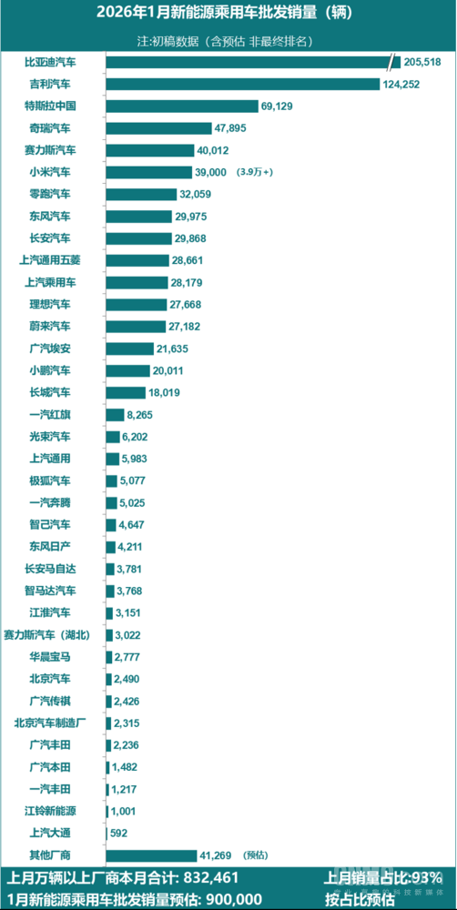 1月新能源乘用车厂商批发销量出炉:比亚迪领跑! 1月新能源乘用车厂商批发销量出炉:比亚迪领跑!
