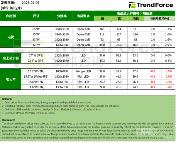 最新面板价格趋势预测出炉 笔电面板价格有望下跌 最新面板价格趋势预测出炉 笔电面板价格有望下跌