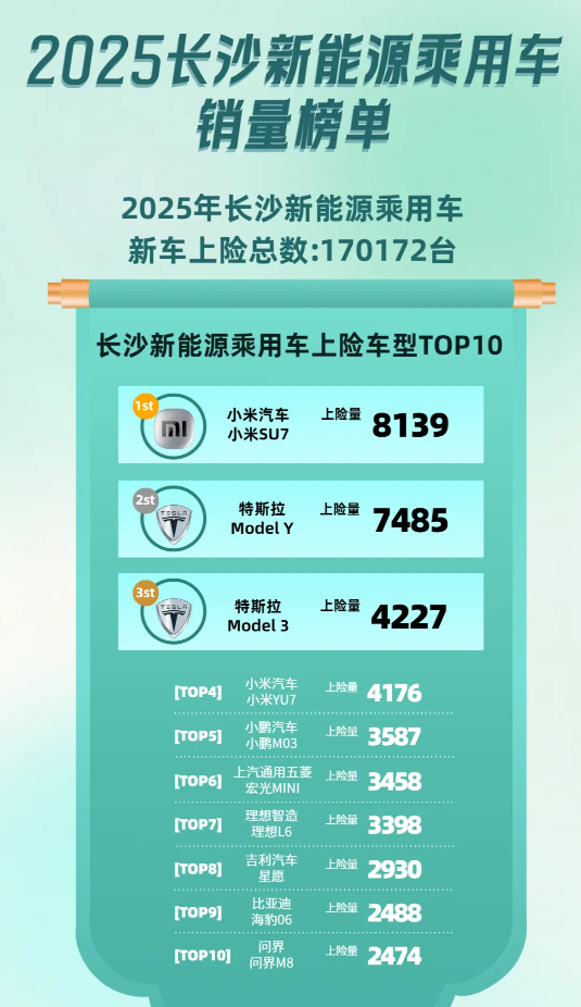 小米SU7拿下2025长沙新能源汽车销冠 超特斯拉双车! 小米SU7拿下2025长沙新能源汽车销冠 超特斯拉双车!