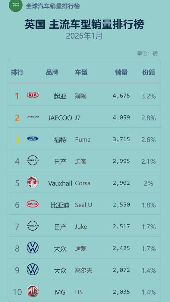 三大中国品牌杀入英国车市销量前十!猜猜都有谁? 三大中国品牌杀入英国车市销量前十!猜猜都有谁?