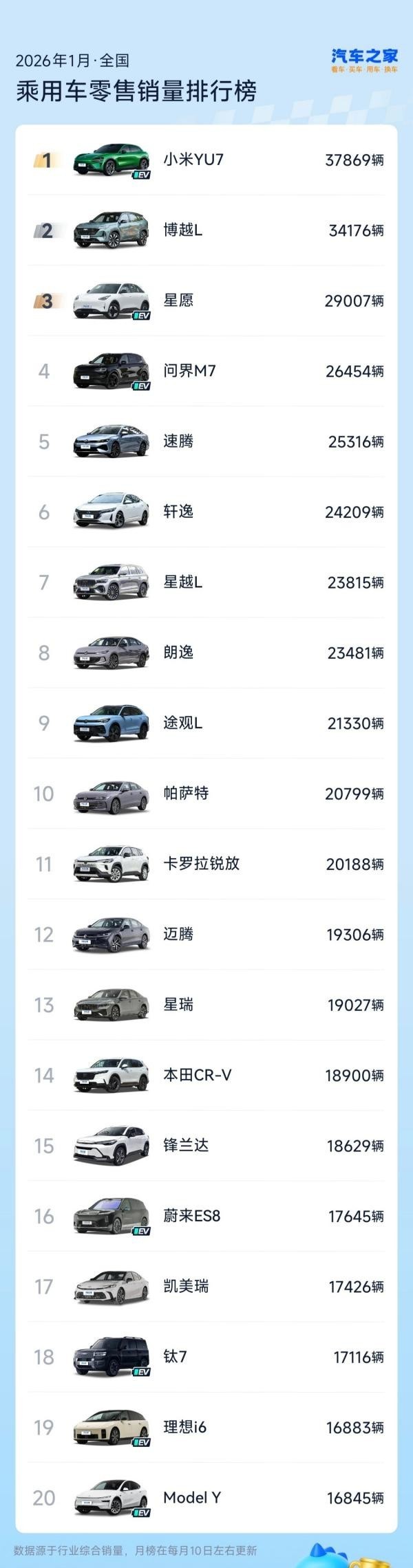小米宣布:YU7拿下1月国内乘用车销冠!无任何定语 小米宣布:YU7拿下1月国内乘用车销冠!无任何定语
