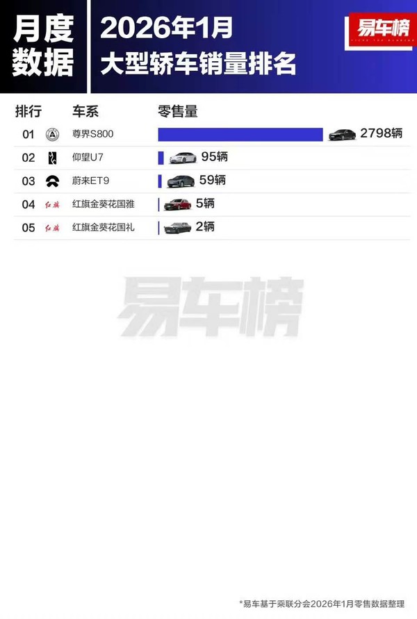 2026年1月大型轿车零售数据榜单公布 尊界S800排第一 2026年1月大型轿车零售数据榜单公布 尊界S800排第一