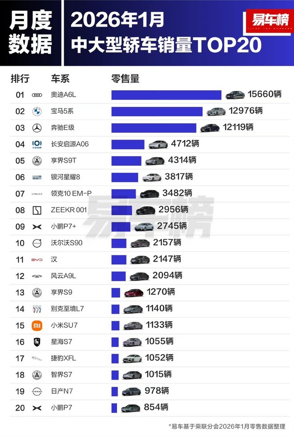 2026年1月大型轿车零售数据榜单公布 尊界S800排第一 2026年1月大型轿车零售数据榜单公布 尊界S800排第一