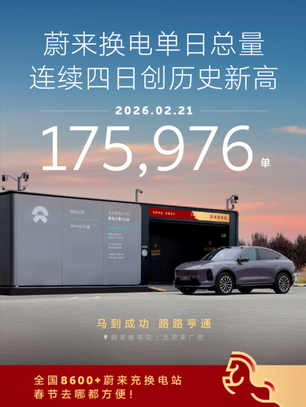 蔚来汽车换电量连续四日创新高 单日峰值达175976次