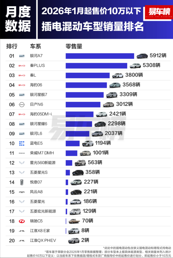 2026年1月插电混动车销量：极氪9X获30万级以上第一