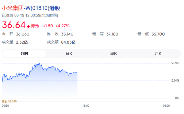 小米集团股价大涨超4% 重返36港元 雷军今日发布新车 小米集团股价大涨超4% 重返36港元 雷军今日发布新车